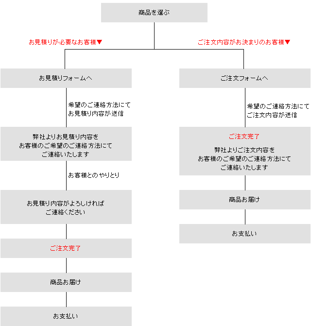 ご注文の流れ